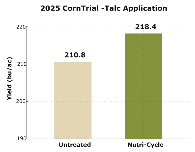 2025 corn trial: untreated 210.8 bu/ac and Nutri-Cycle 218.4 bu/ac.