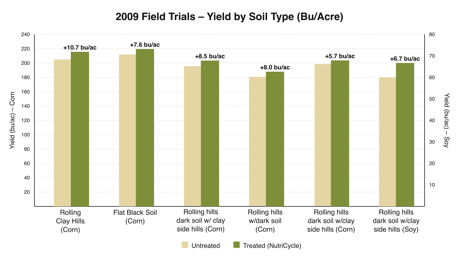 2009 trials comparing untreated and Nutri-Cycle-treated crops across six soil and crop categories. Corn and soybean yields use separate axes.