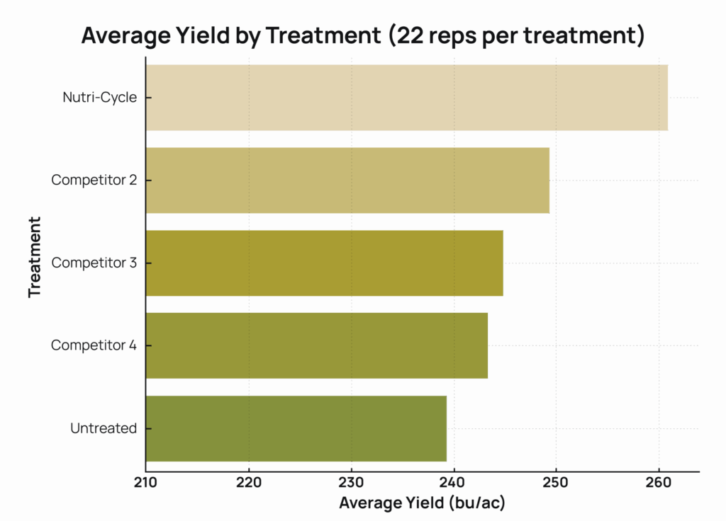 Average yield comparison with 22 repetitions per treatment, showing Nutri-Cycle, three competitors and untreated.