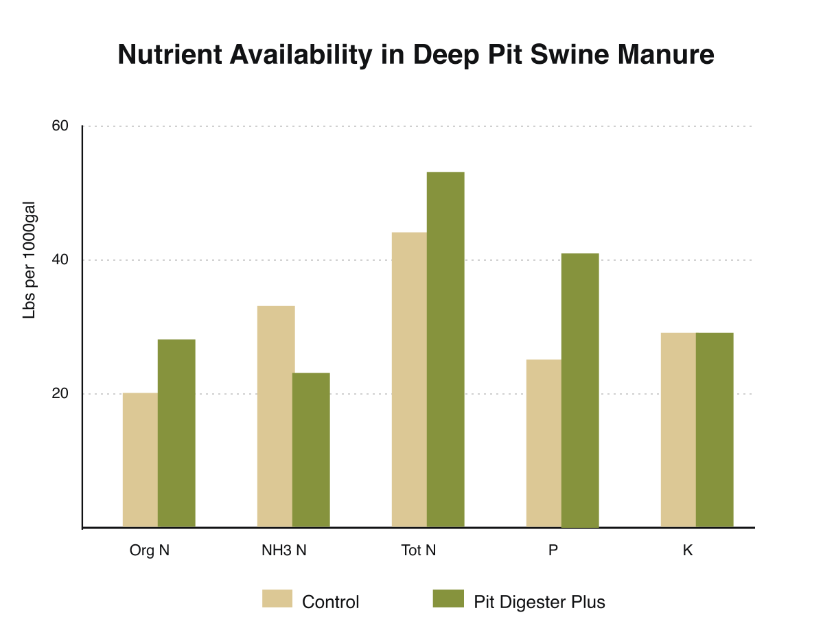 Control versus Pit Digester Plus in deep pit swine manure: organic nitrogen, ammonia nitrogen, total nitrogen, phosphorus and potassium in pounds per 1,000 gallons.