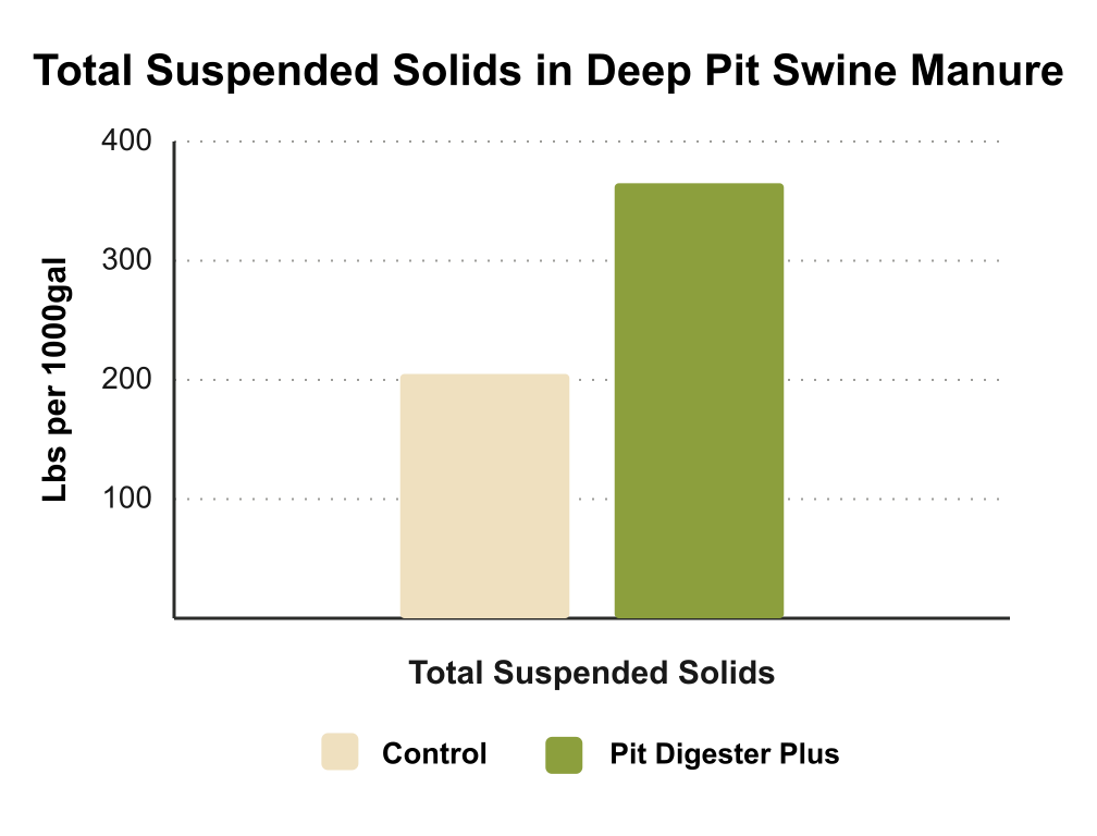 Original chart comparing total suspended solids in deep pit swine manure for control and Pit Digester Plus.